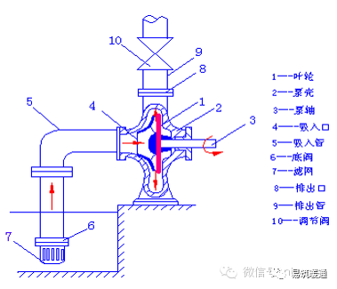 泵的基础知识大汇总