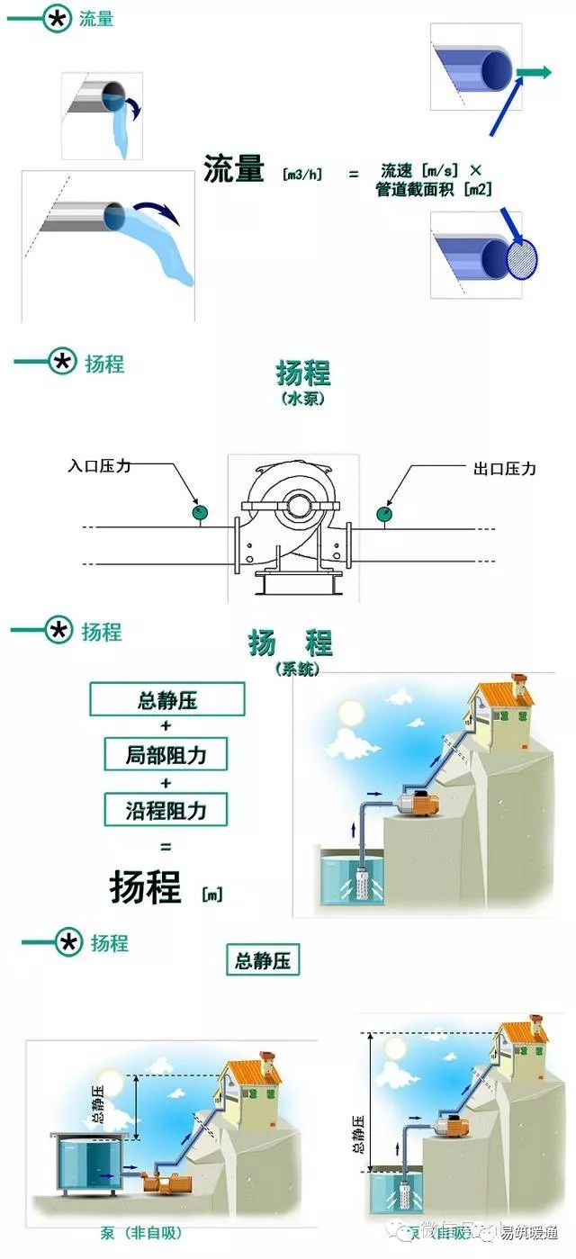 泵的基础知识大汇总