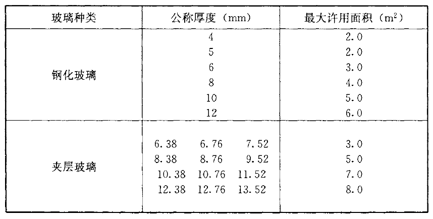 表 7.1.1-1 安全玻璃最大许用面积