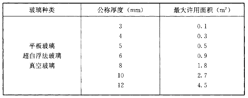 表 7.1.1-2 有框平板玻璃、超白浮法玻璃和真空玻璃的最大许用面积