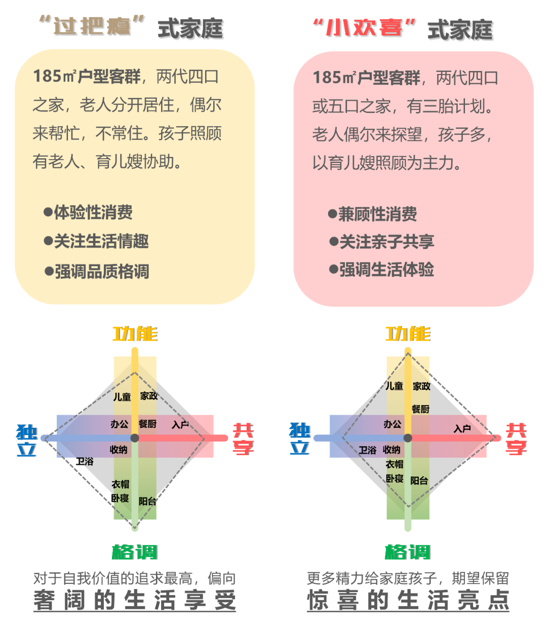 185㎡创新户型：解析设计思路，从尺度放大到空间升级，满足三胎亲子型客群……