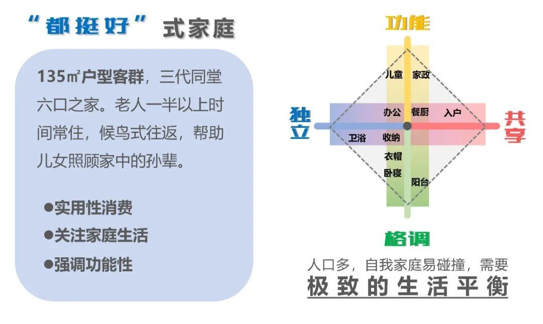 185㎡创新户型：解析设计思路，从尺度放大到空间升级，满足三胎亲子型客群……