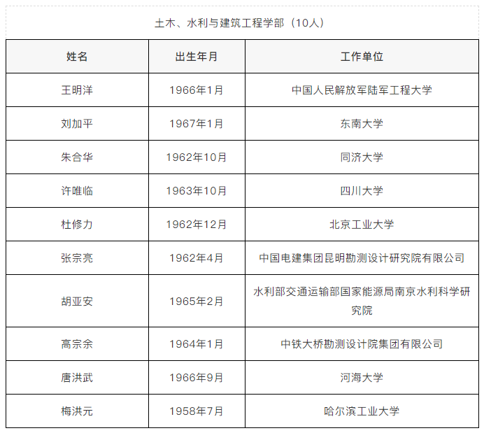 梅洪元先生丨2021中国工程院院士最终增选结果公布！建筑设计仅一人！