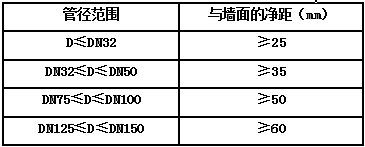 综合管线各间距规范，收藏！