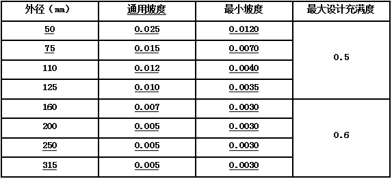 综合管线各间距规范，收藏！