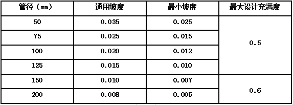 综合管线各间距规范，收藏！