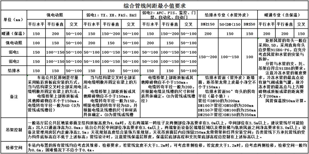 综合管线各间距规范，收藏！