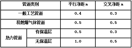 综合管线各间距规范，收藏！