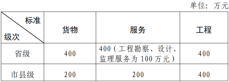 400万以下项目不用公开招标！31省最新集采标准公布！！