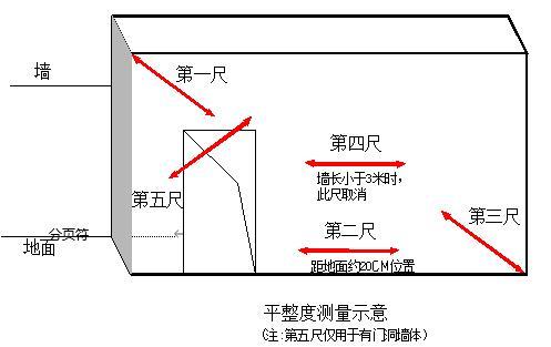 平整度测量示意图