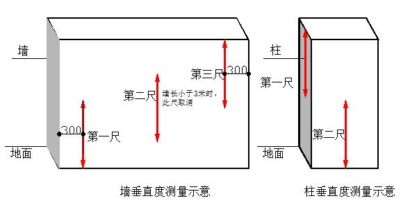 墙、柱垂直度测量示意图