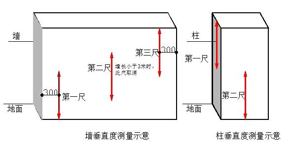 墙、柱垂直度测量示意图