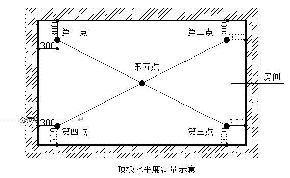 顶板水平度测量示意