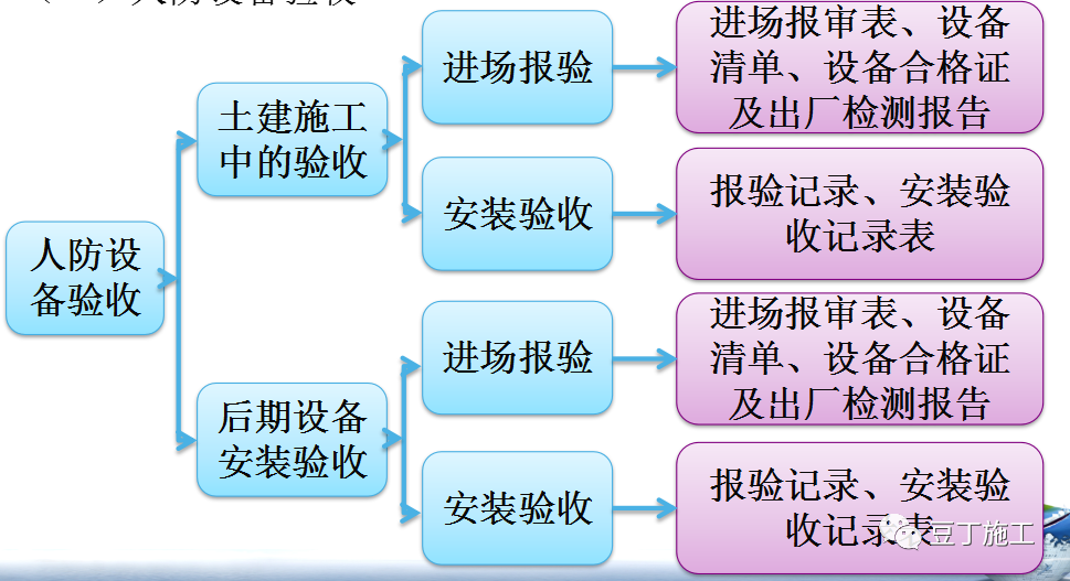 人防工程五大部分质量检查要点及常见问题分析，案例图做的也太棒了！