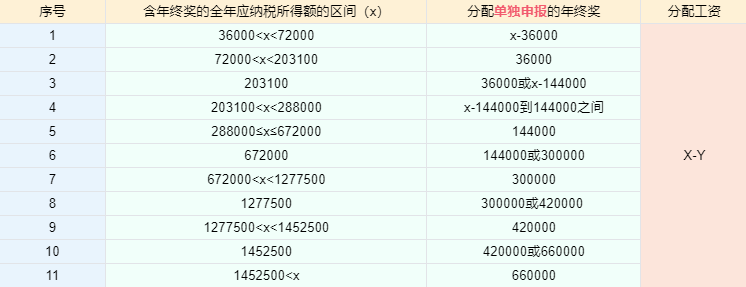 工资个税变了！2022年1月1日执行！！