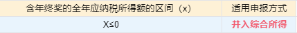 工资个税变了！2022年1月1日执行！！