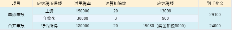 工资个税变了！2022年1月1日执行！！