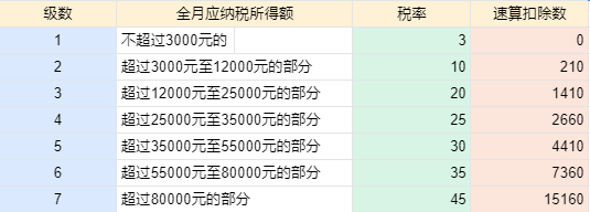 工资个税变了！2022年1月1日执行！！