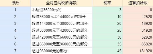 工资个税变了！2022年1月1日执行！！