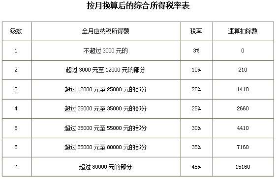 工资个税变了！2022年1月1日执行！！