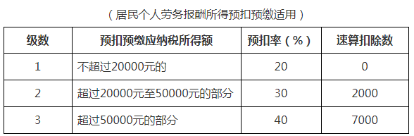 工资个税变了！2022年1月1日执行！！