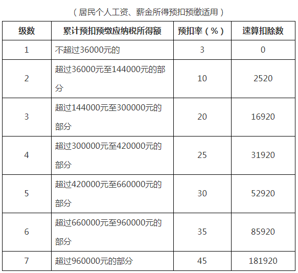 工资个税变了！2022年1月1日执行！！