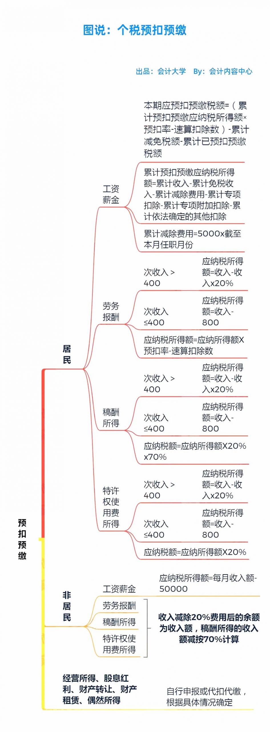 工资个税变了！2022年1月1日执行！！