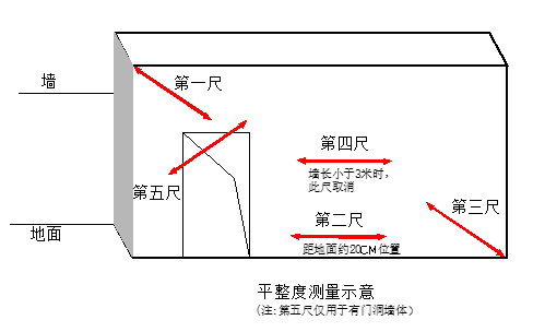 建筑工程测量手册 第二篇 尺差控制篇 8.涂饰工程