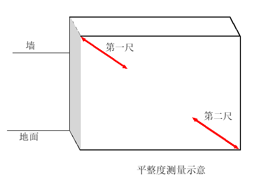 平整度测量示意