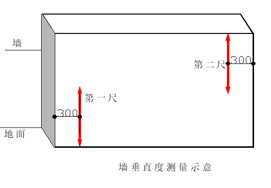 墙面垂直度测量示意