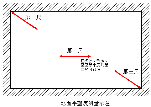 地面平整度测量示意图