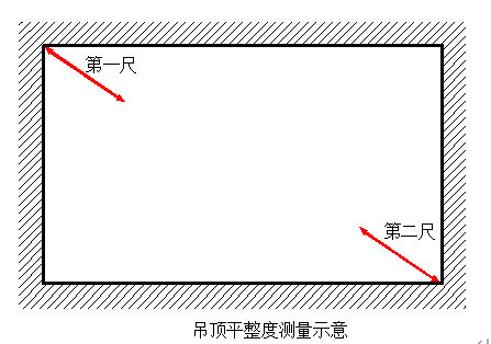 吊顶平整度测量示意图