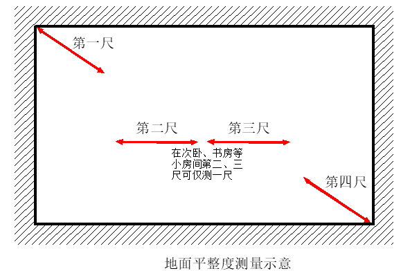 地面平整度测量示意图