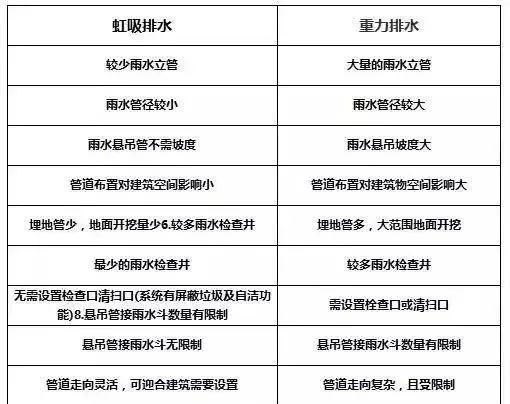 虹吸排水与重力排水，有什么不同？