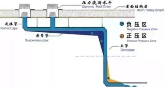 虹吸排水与重力排水，有什么不同？