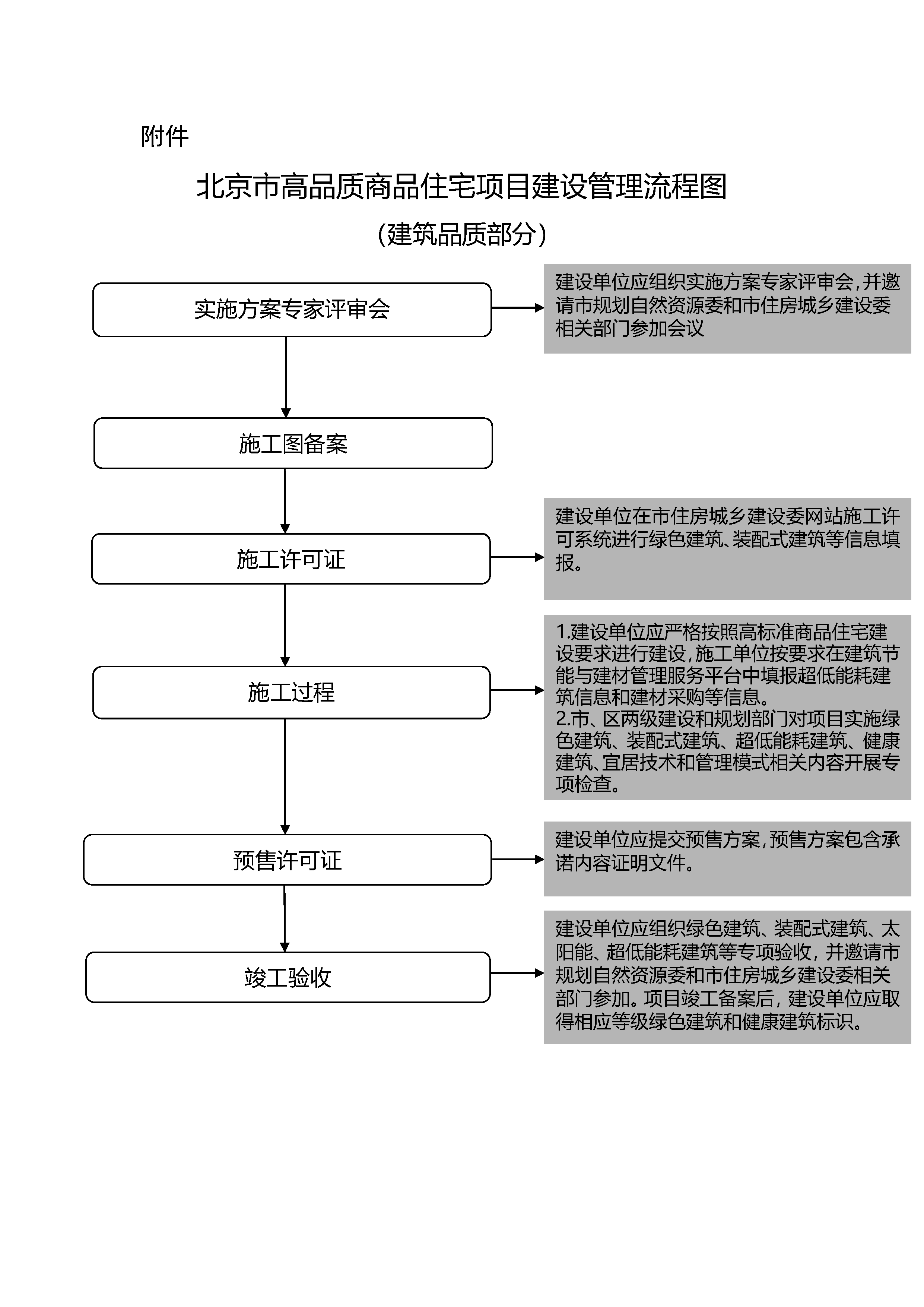 北京市高品质商品住宅项目建设管理流程图.doc