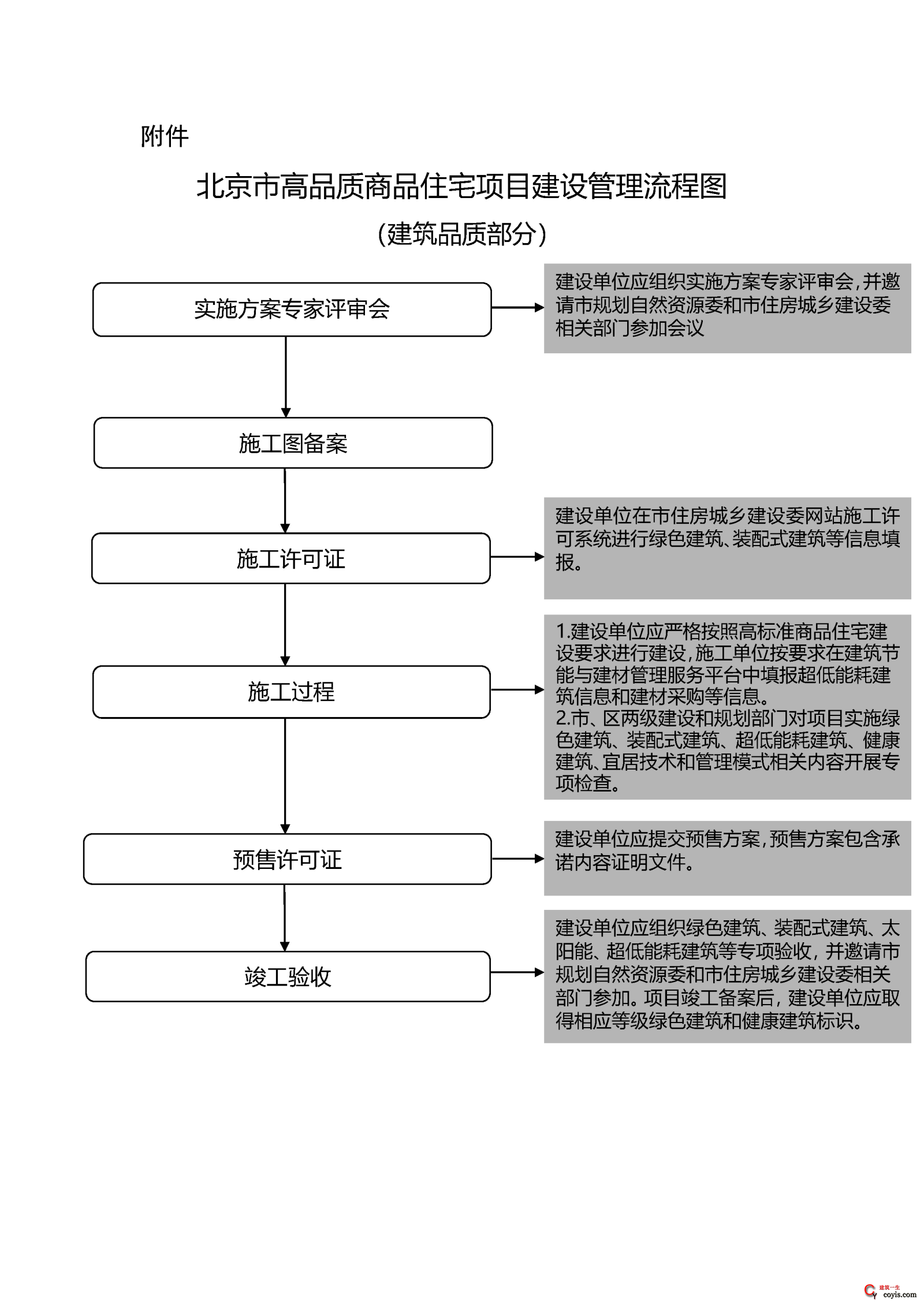 北京市高品质商品住宅项目建设管理流程图.doc