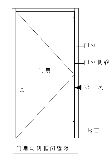 门扇与侧框间缝隙