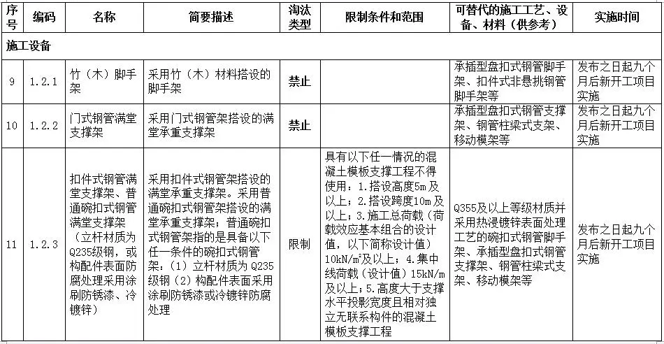 自2022年2月1日，全面禁止用轮扣式脚手架搭设模板支撑系统！未落实的，一律停工整改！荆州市发文