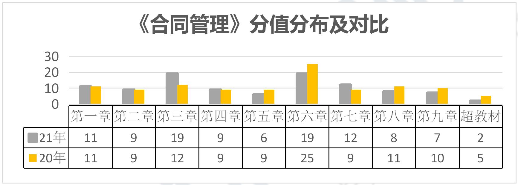 监理《合同管理》分值分布及对比