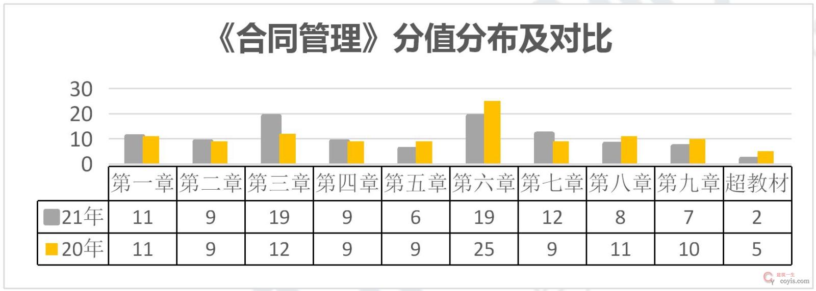 监理《合同管理》分值分布及对比