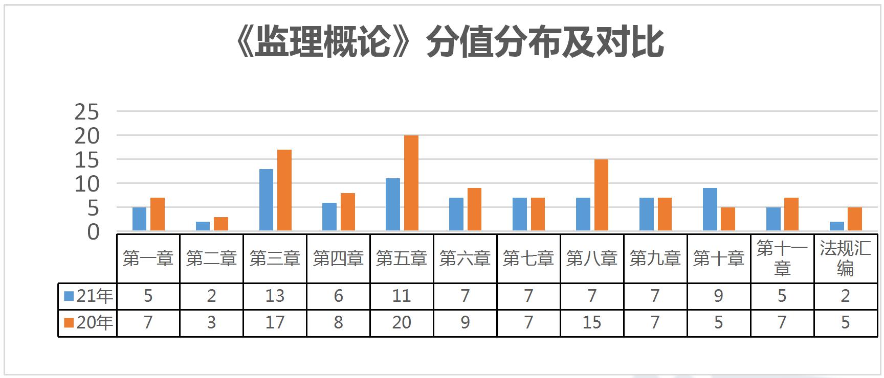 《监理概论》分值分布及对比