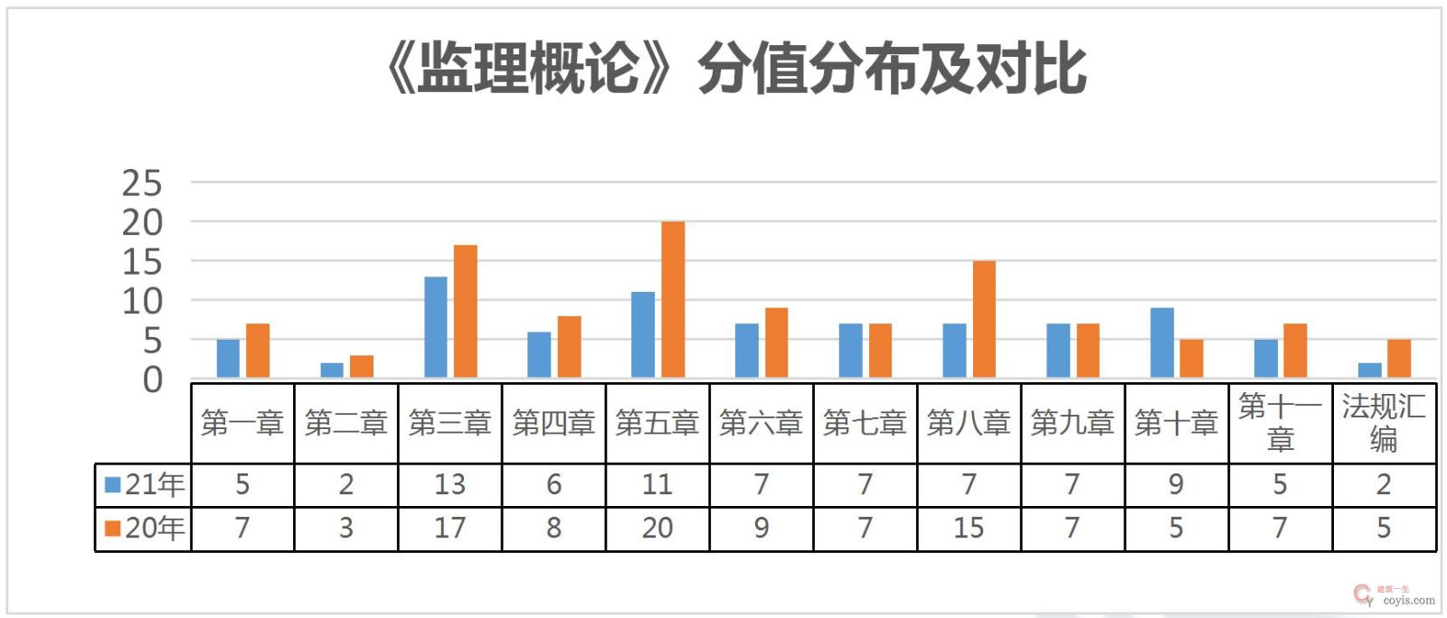 《监理概论》分值分布及对比