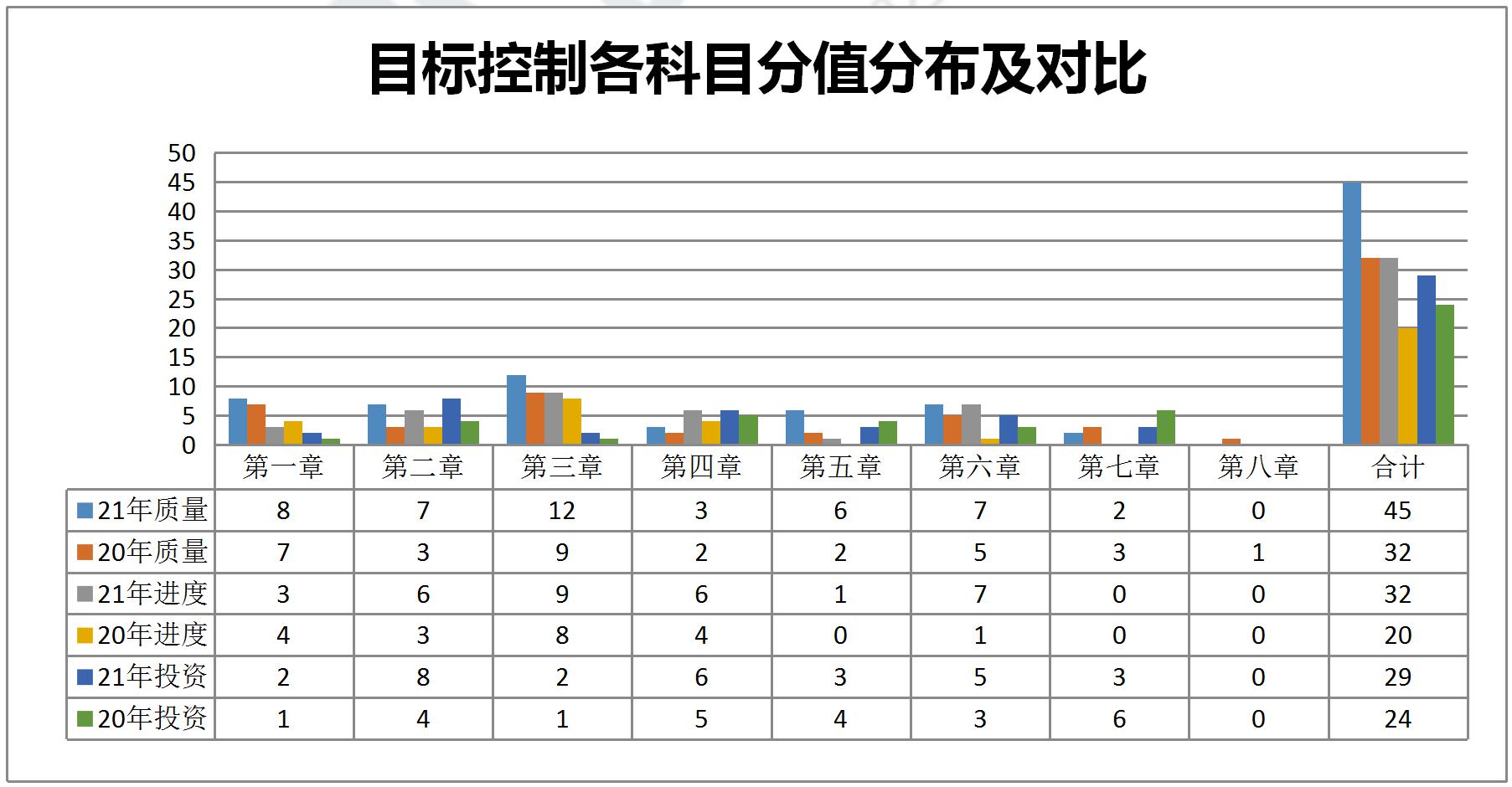 目标控制各科目分值分布及对比