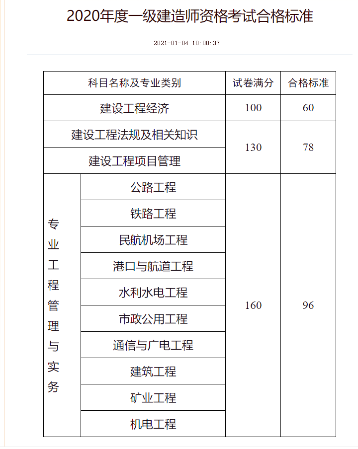 2020年度一级建造师资格考试合格标准