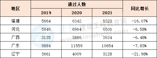 2021年一建成绩合格人员公示！人数相比去年最高减少近22%！