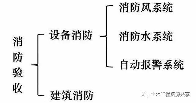 图解版各种消防系统及验收检验标准，场景化记忆！