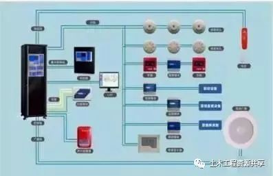 图解版各种消防系统及验收检验标准，场景化记忆！