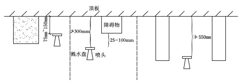 直立型、下垂型标准覆盖面积洒水喷头的布置