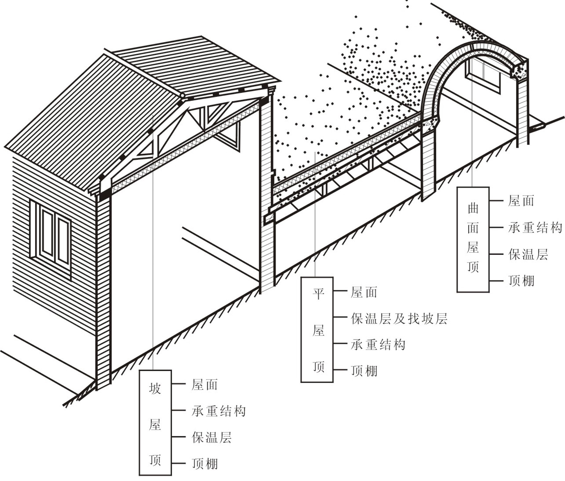 图15.1 屋顶组成